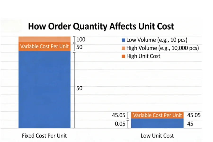 Diagram showing the six key factors that influence CNC machining cost: Material, Design Complexity, Tolerances, Machine Type, Order Quantity, and Post-Processing.